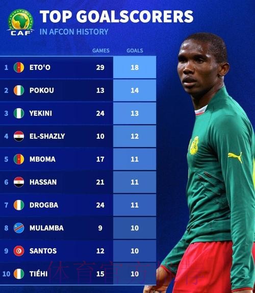 埃托奥：喀麦隆非洲杯期间受到了款待，祝摩洛哥取得佳绩