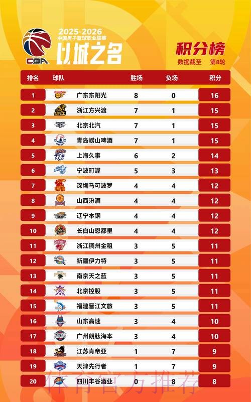 CBA积分榜：广东8胜0负居首 辽宁3连败跌至第九