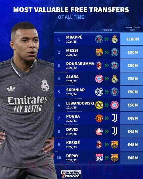 足坛免签球员德转身价排名:姆巴佩居首梅西次席 足坛免签球员德转身价排名:姆巴佩居首梅西次席