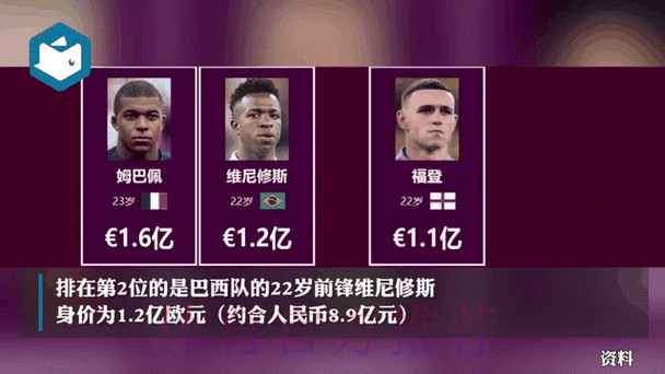 足坛免签球员德转身价排名:姆巴佩居首梅西次席 足坛免签球员德转身价排名:姆巴佩居首梅西次席